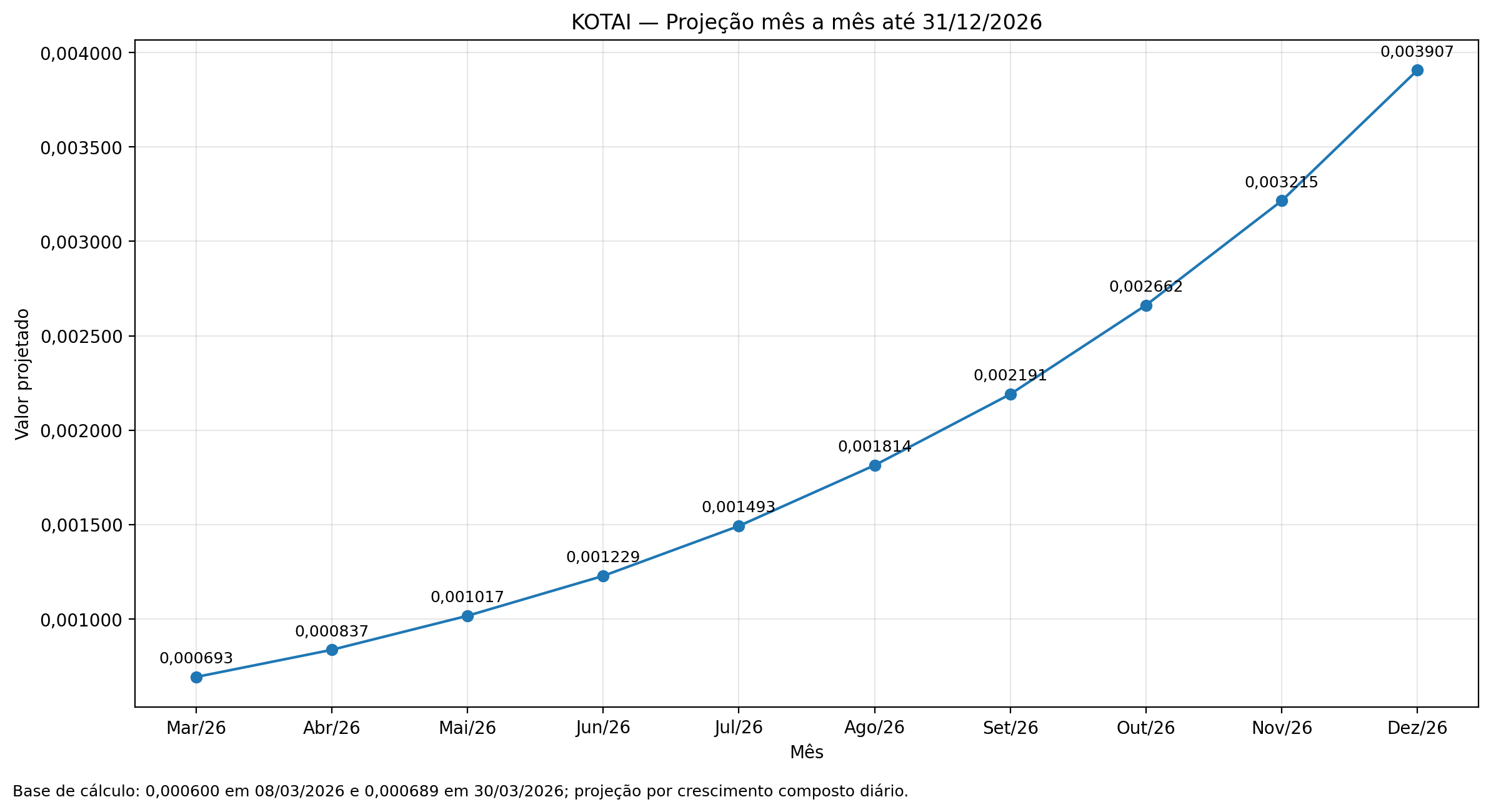 Gráfico de projeção da Kotai